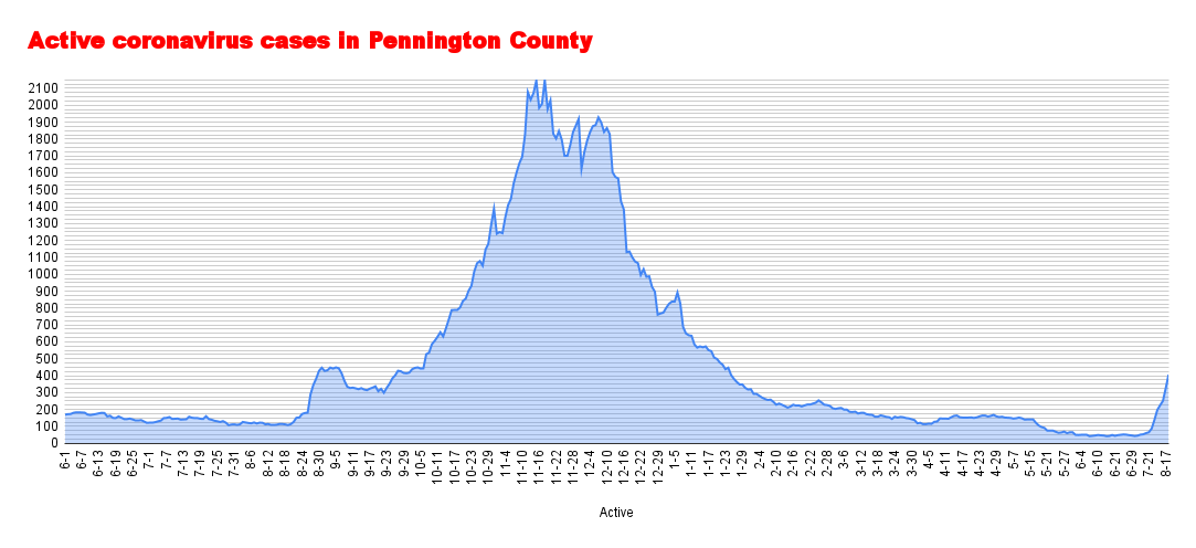 Active coronavirus cases in Pennington County - 2021-08-18T094954.674.png