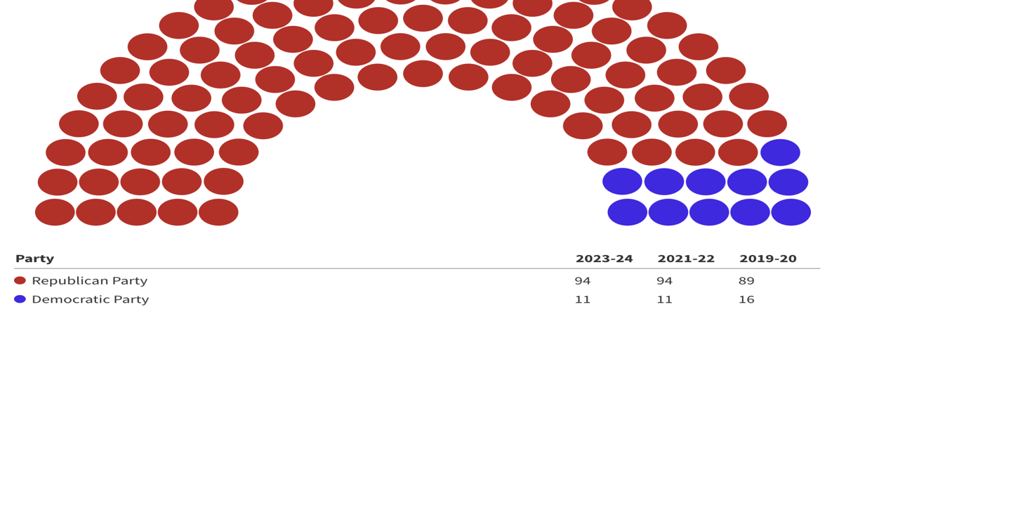 What to watch for in South Dakota's 2024 legislative races