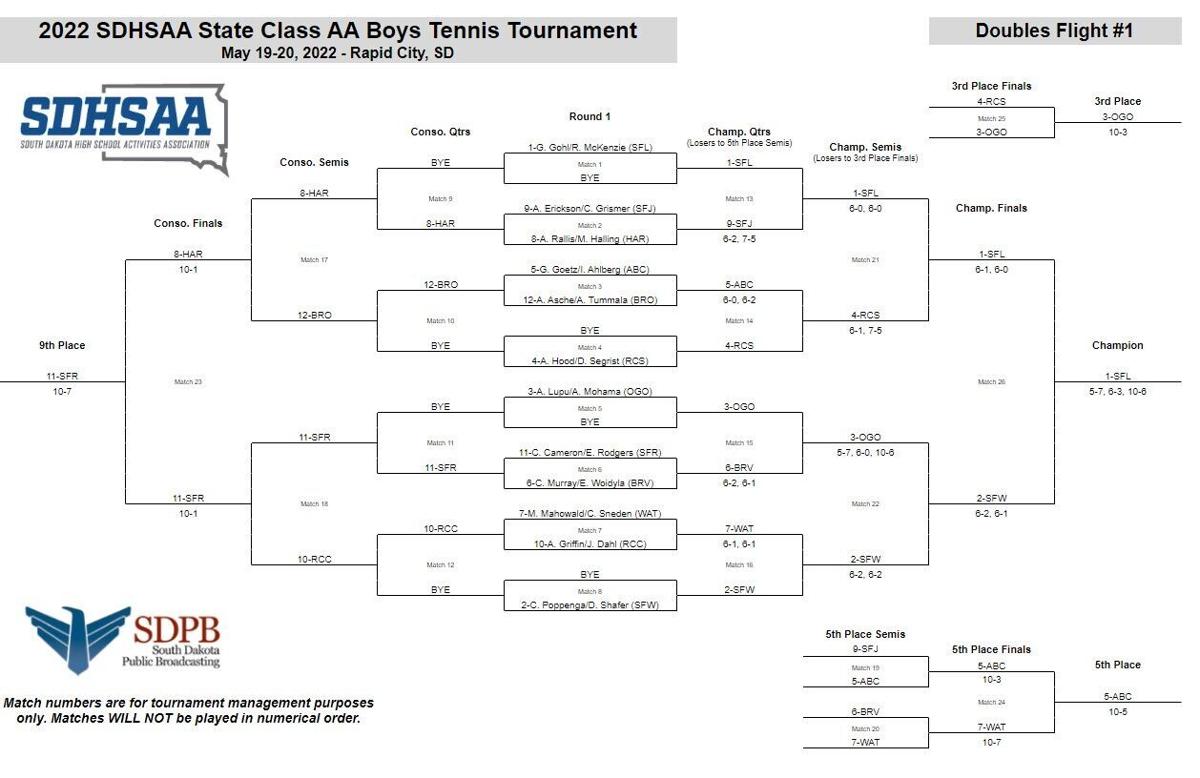 Asa Hood Dayler Segrist Fall In Semis As Stevens Finishes 4th At State News Rapidcityjournal Com