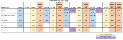 Chart breaking down raises by non-union and unions from 2023-2026
