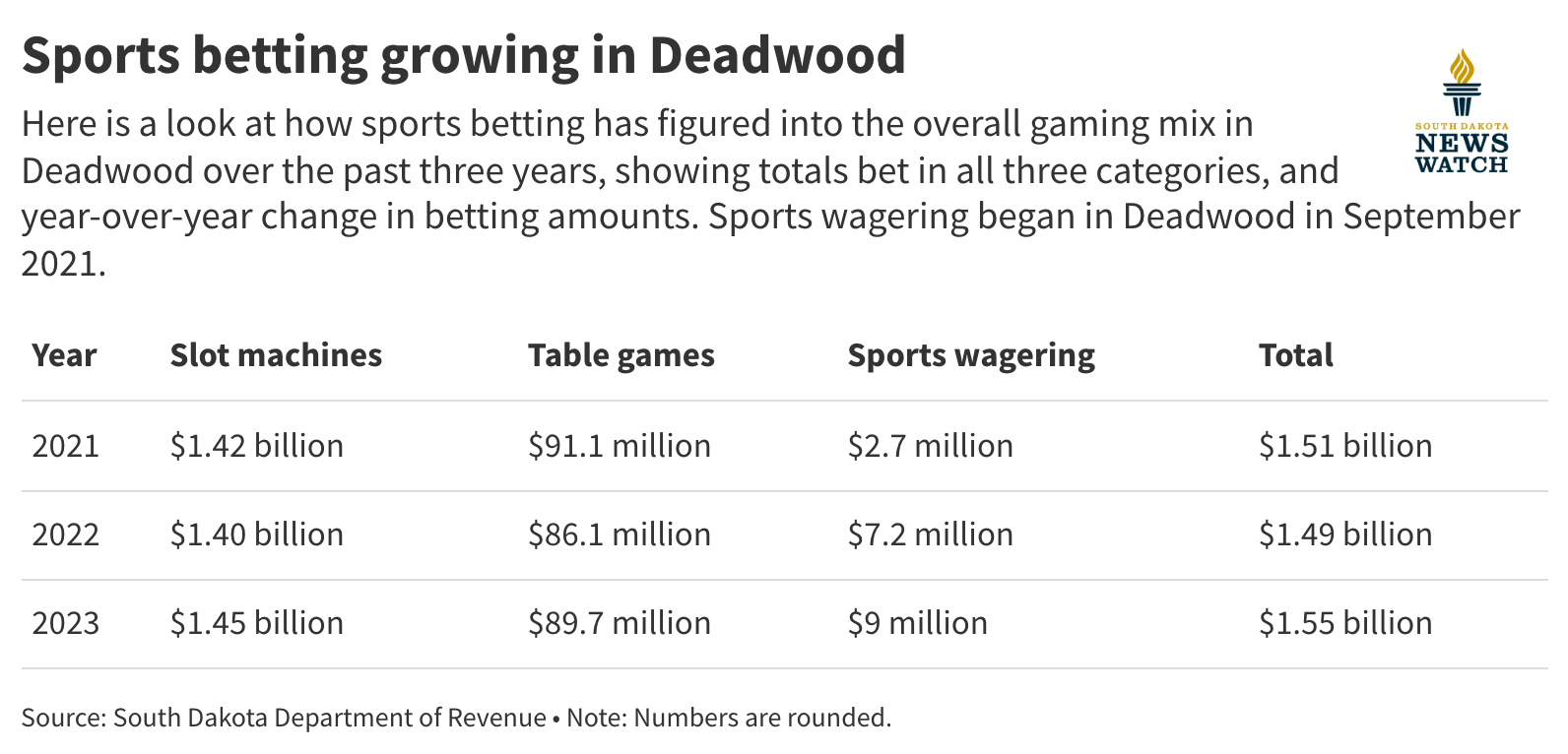 Sports betting delivers a jackpot for Deadwood