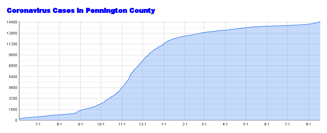 Coronavirus Cases in Pennington County - 2021-08-18T095007.589.png
