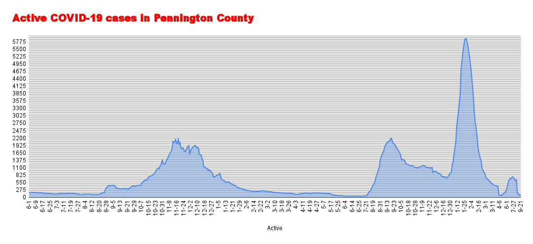 Active COVID-19 cases in Pennington County - 2022-09-21T112228.939.png