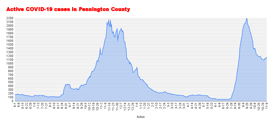 Active COVID-19 cases in Pennington County (17).png