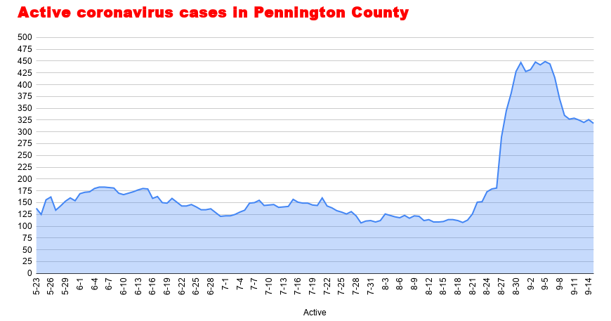 Hospitalizations spike as active cases continue to fall in state