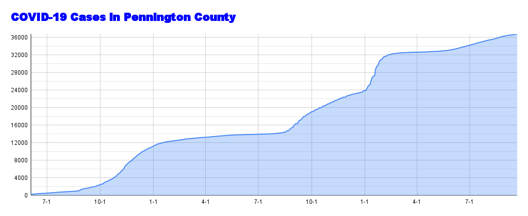 COVID-19 Cases in Pennington County - 2022-09-21T112245.041.png