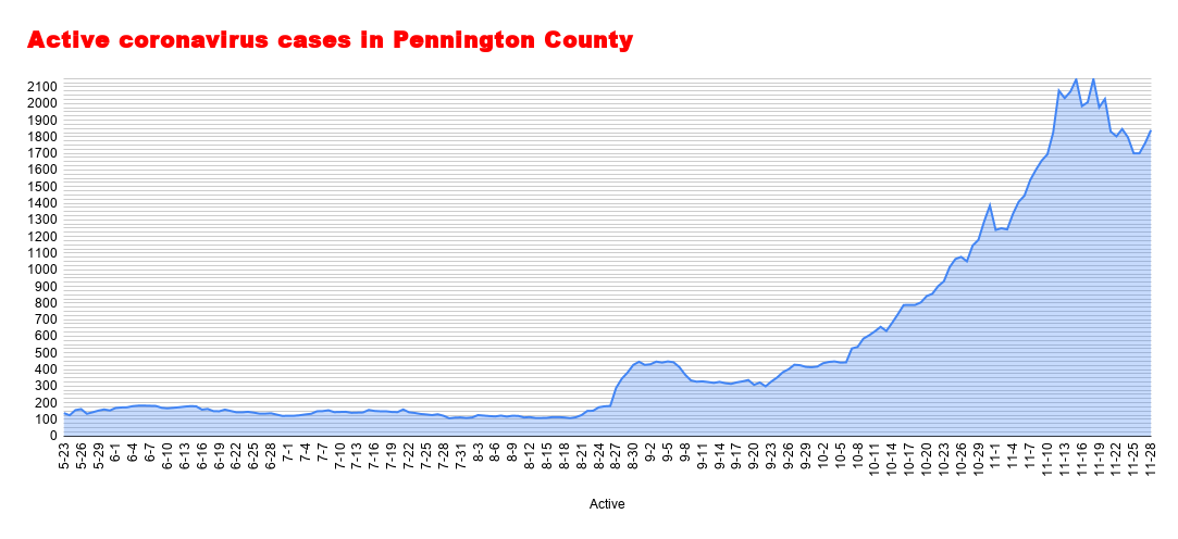 Active coronavirus cases in Pennington County (43).png