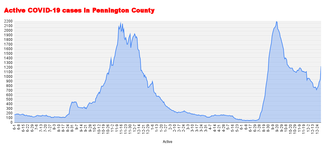 Active COVID-19 cases in Pennington County (48).png