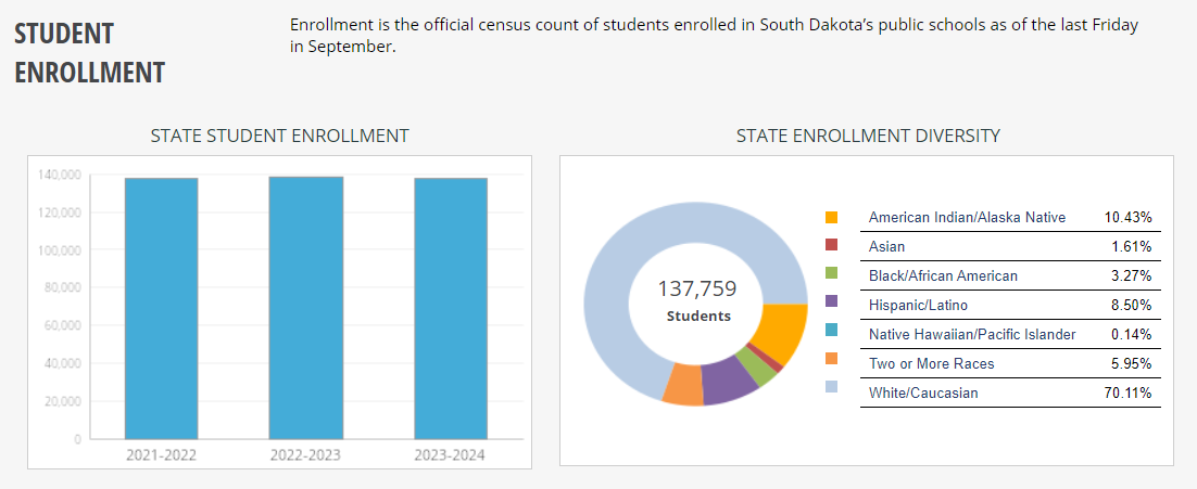 South Dakota K-12 Demographics