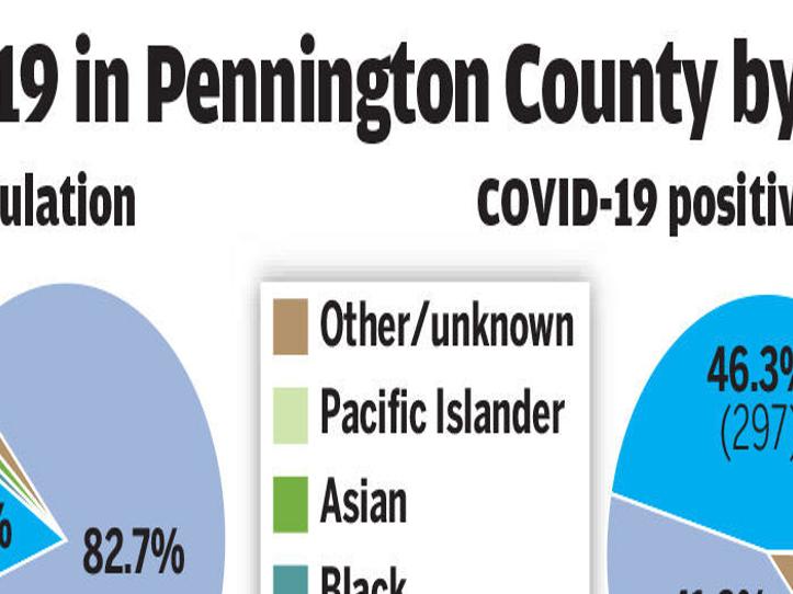 Data Native People Disproportionately Affected By Covid 19 In County State Local Rapidcityjournal Com