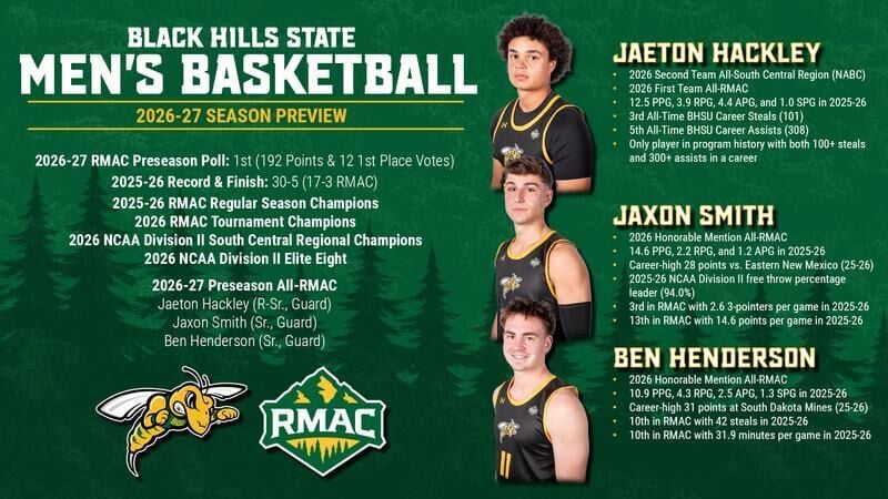 Yellow Jackets Tabbed RMAC Men’s Basketball Favorites in Conference Title Defense