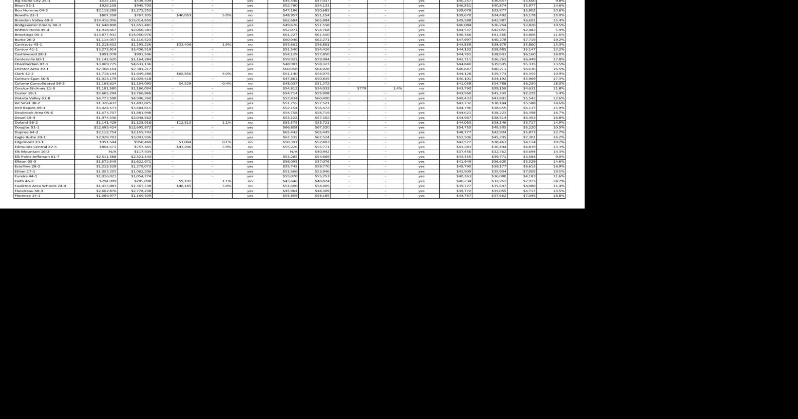 South Dakota school districts