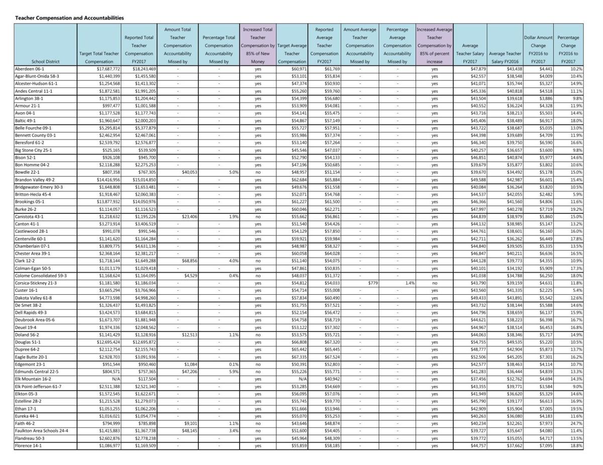 South Dakota school districts