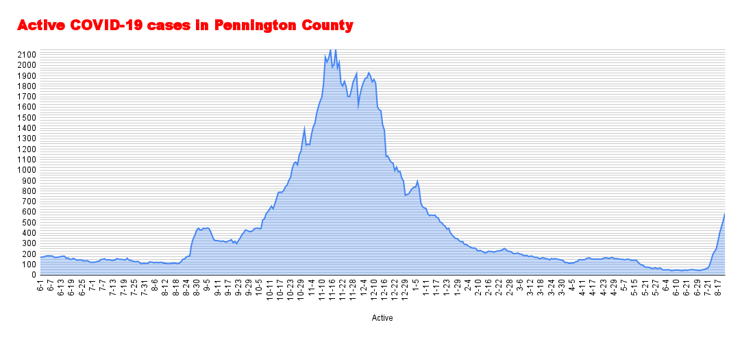 Active COVID-19 cases in Pennington County (1).png