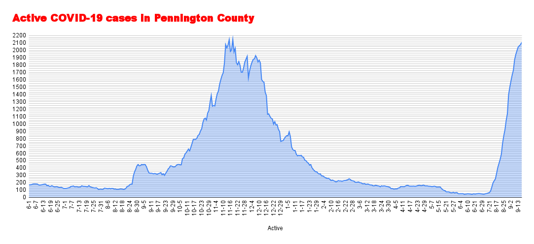 Active COVID-19 cases in Pennington County (18).png