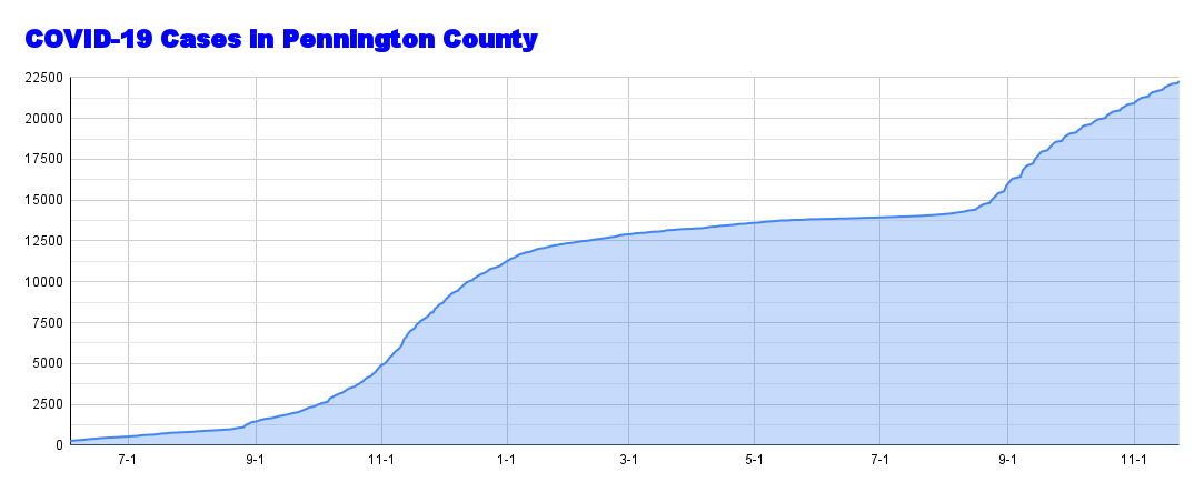 COVID-19 Cases in Pennington County (26).png