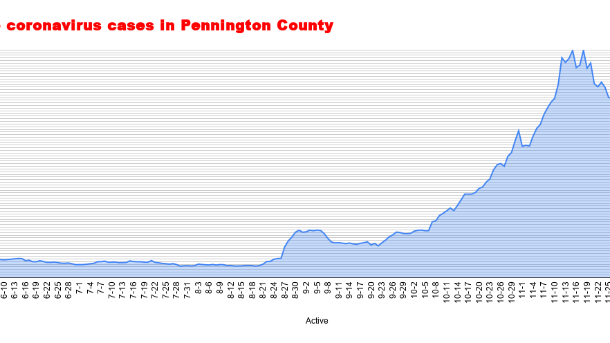 Nearly 100 Pennington County residents have died of COVID-19, including 21 in December, state reports - Vimarsana News