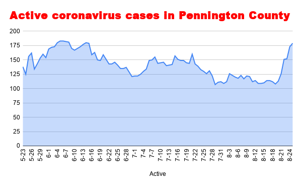 Active coronavirus cases in Pennington County (12).png