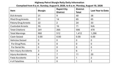 Highway Patrol Sturgis Rally Daily Information Aug. 9 - Aug. 10