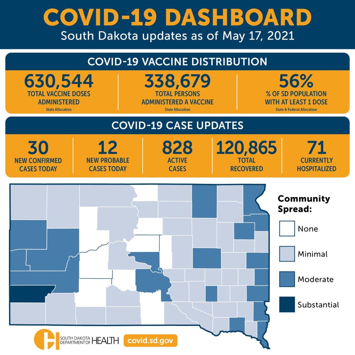 Active Covid 19 Cases Continue To Fall In South Dakota Local Rapidcityjournal Com
