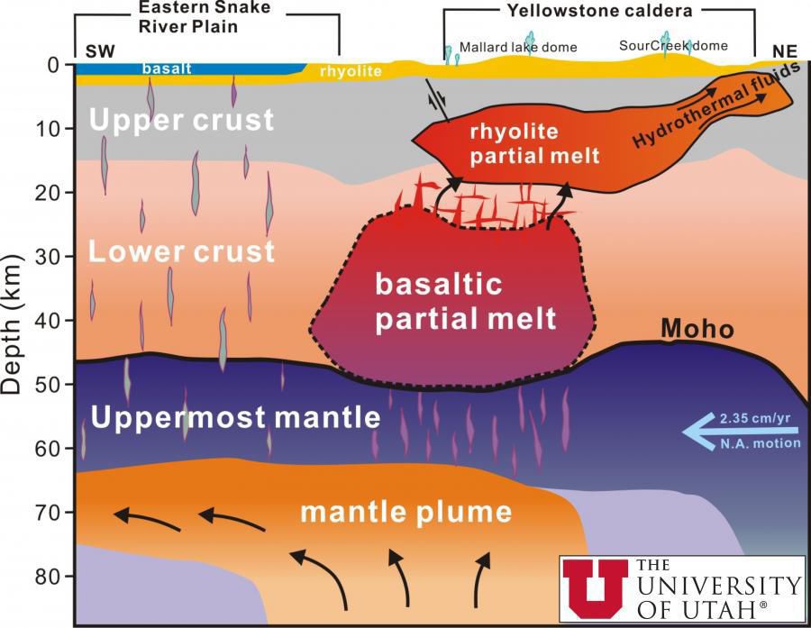 Yellowstone's volcanism