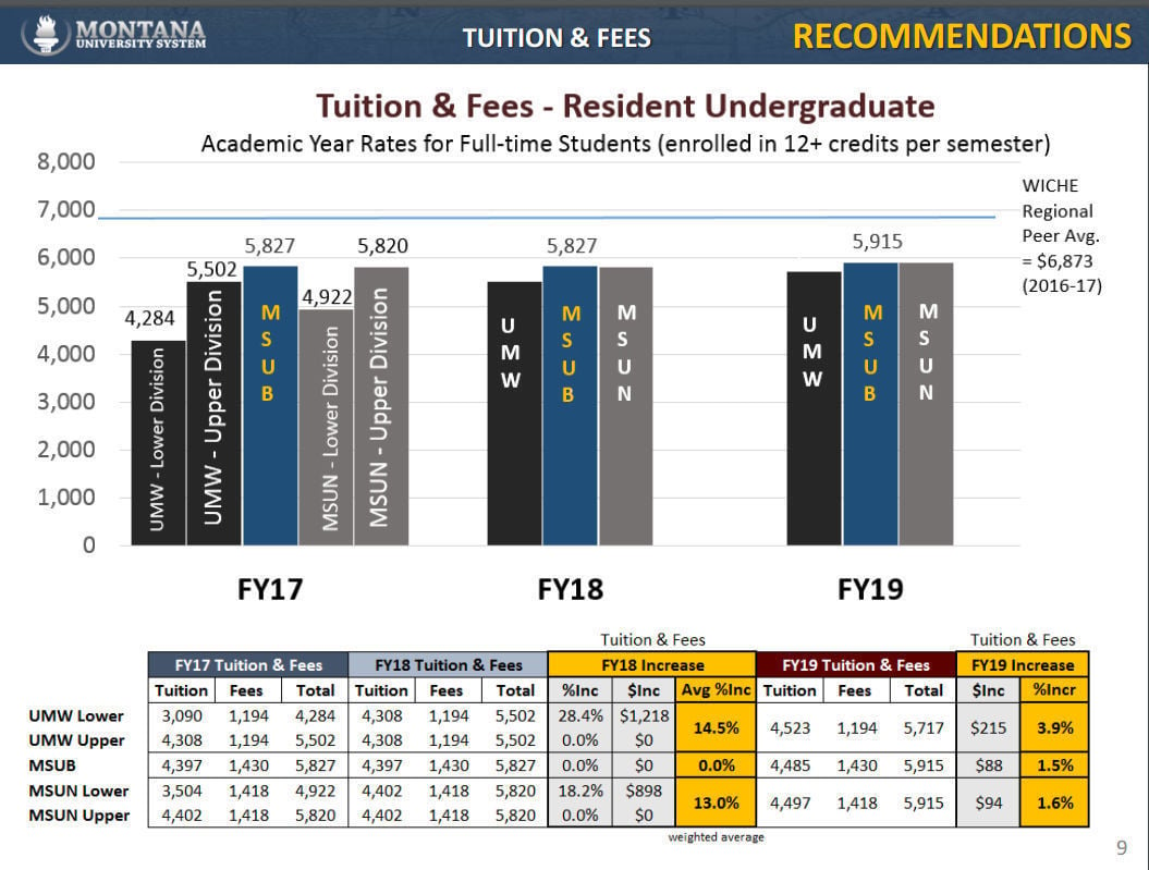 MSUB could be only school in the Montana University System to avoid