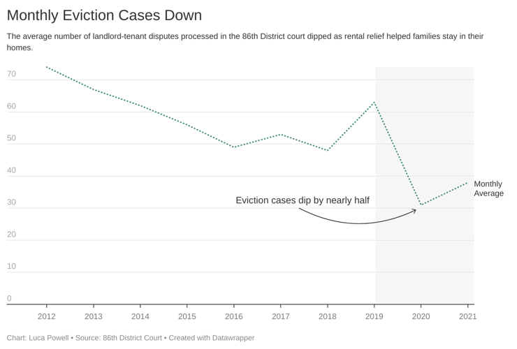 Monthly Eviction Cases Chart