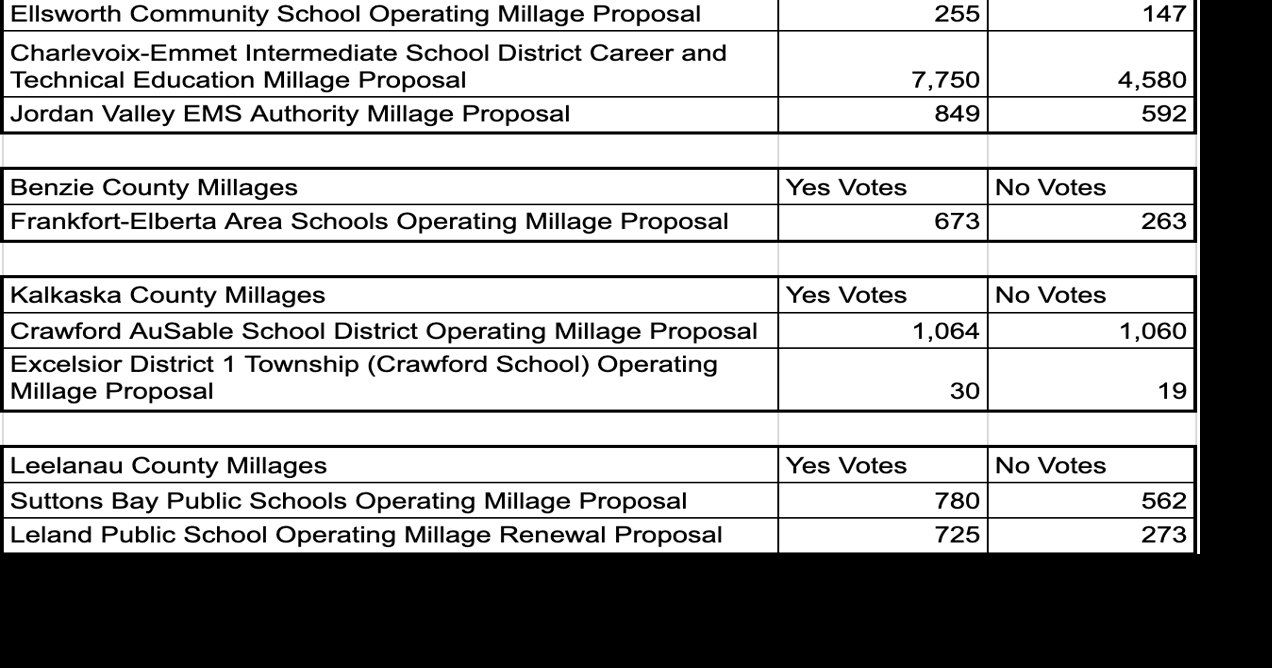 ELECTION RESULTS: Voters across 4 counties approve proposals