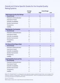 Hospital ratings