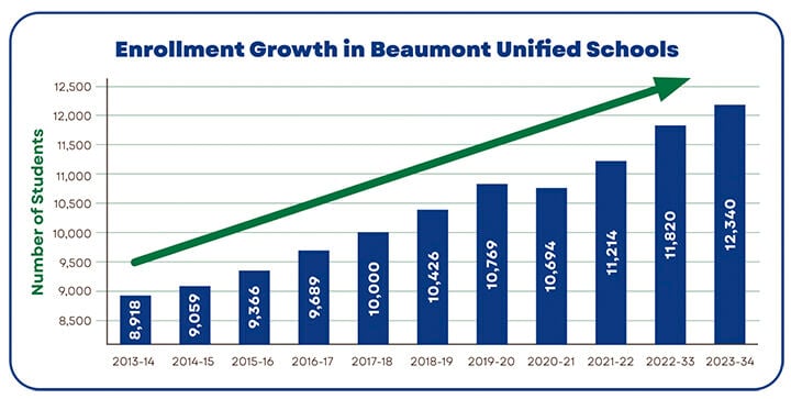 Beaumont Unified focuses on upgrading campuses, expanding mental health ...