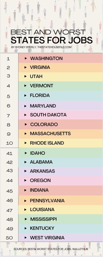 Study Puts Indiana Near The Bottom Of Best States For Jobs | News ...