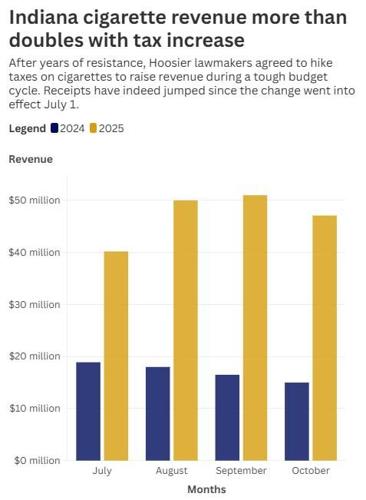 has cigarettes gone up in the budget today Indiana cigarette consumption down, quit program enrollment up after tax  hike | News