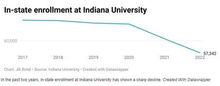 IU enrollment slightly up from last year, growth in Bloomington