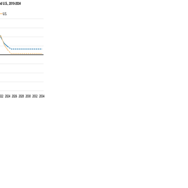 Idaho expected to see annual employment growth over national average through 2034