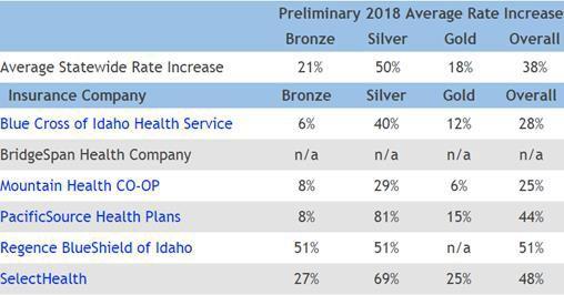 Idaho Department Of Insurance Releases Requested 2018 Health Insurance Rates Proposed Increases And Participation Areas Health Rexburgstandardjournal Com
