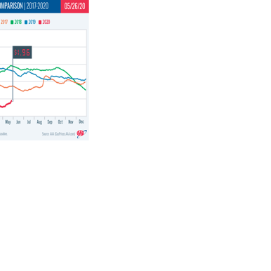 Idaho gas prices jump another 12 cents in a week as U.S. average nears ...
