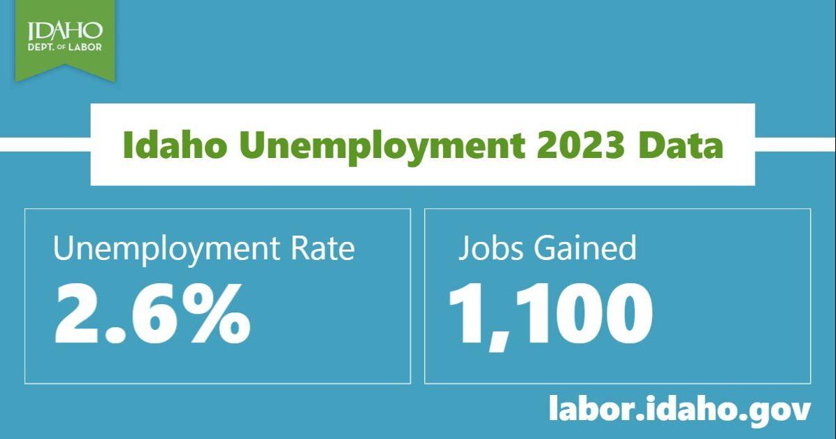 Idaho's March unemployment rate remains at 2.6 Idaho