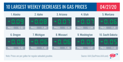 idaho s average price drops another eight cents in a week second most in the nation coronavirus rexburgstandardjournal com rexburg standard journal