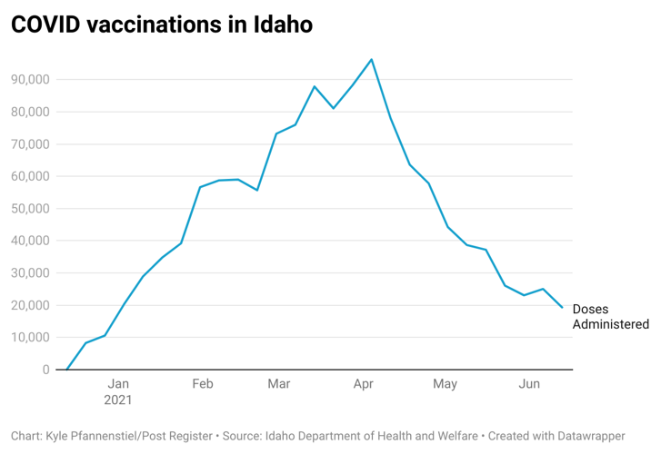 Idaho hits 50 partial COVID vaccination for adults, 2 months after