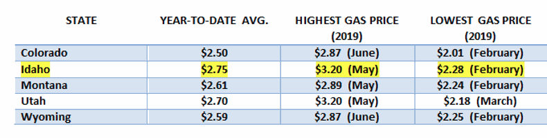 perfect storm keeps idaho gas prices down rexburg rexburgstandardjournal com rexburg standard journal