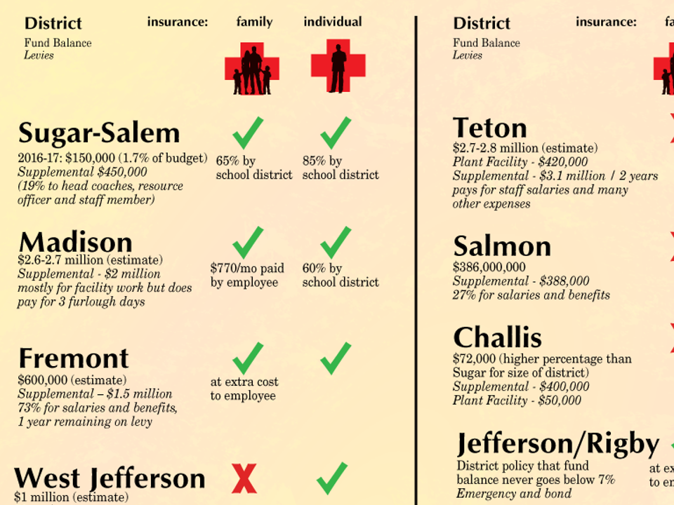 Sugar-Salem School Board and SSEA moving toward mediation | Local News |  rexburgstandardjournal.com