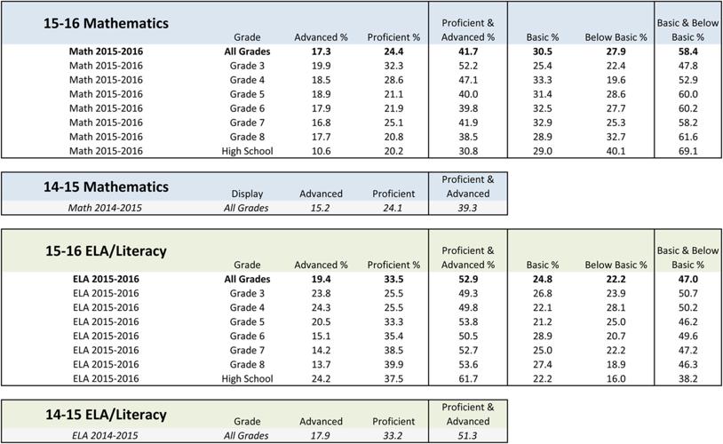 Boise State Math Levels Department releases final statewide assessment results in mathematics ...
