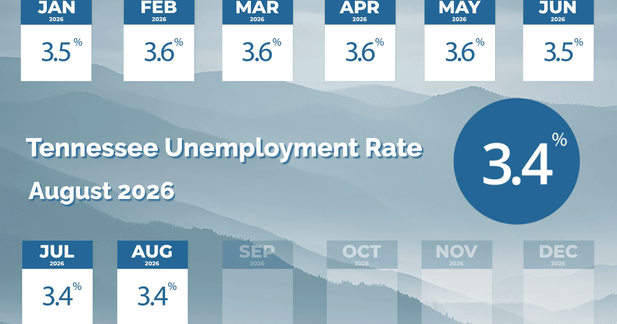 State unemployment rate holds steady at 3.4 percent