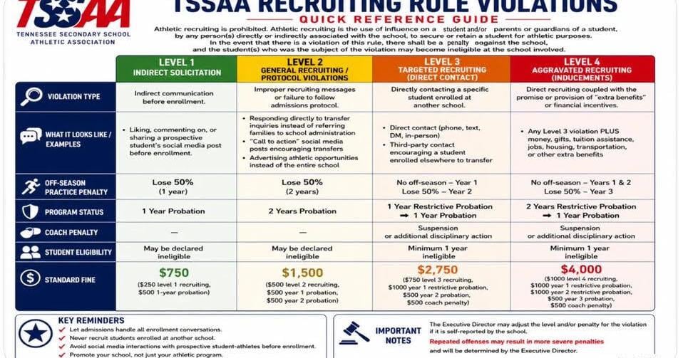 TSSAA strengthens illegal recruiting punishment