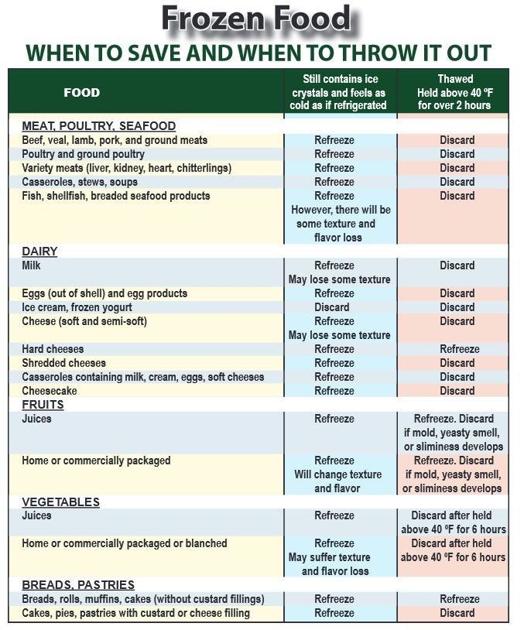 Eating Safe When The Power Fails News Richmondregister Com
