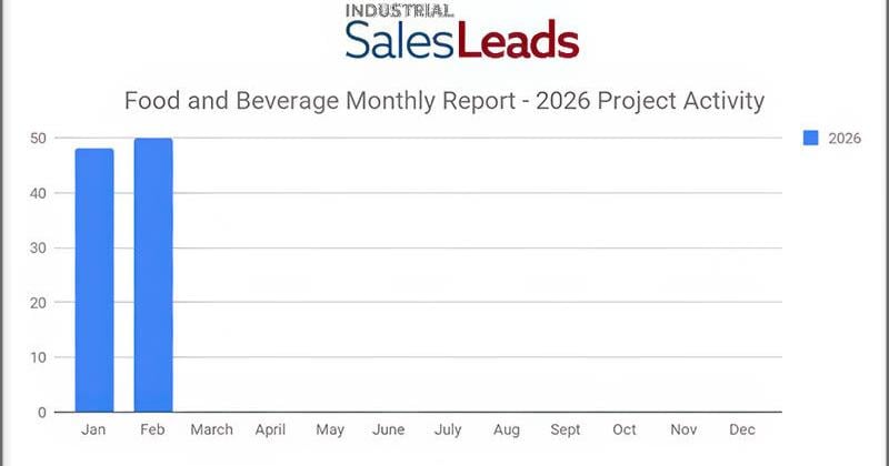Food and Beverage Industry Posts Modest Growth with 50 New Planned Industrial Projects in February 2026