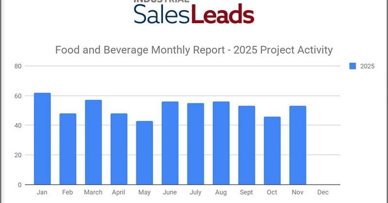 Food & Beverage Bounces Back with 53 New Capital Projects in November 2025