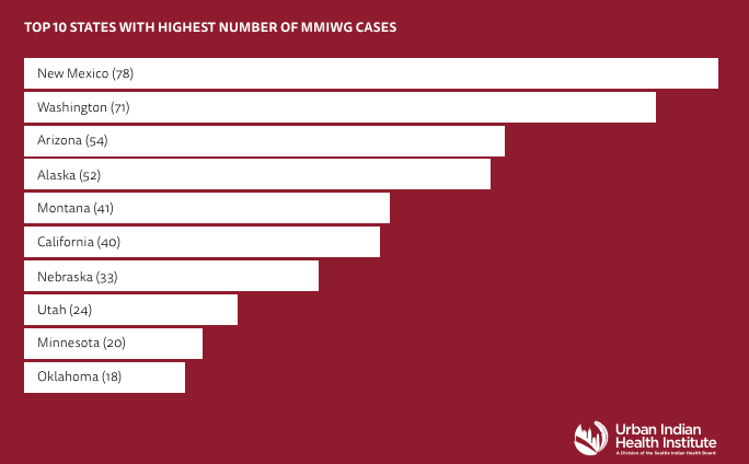 Bill On Missing Murdered Indigenous Women Doesn T Go Far Enough News Riograndesun Com