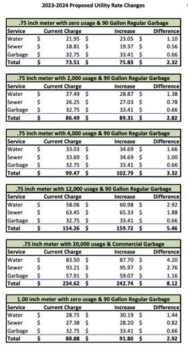 City hikes water, utility rates | News | rivertonranger.com