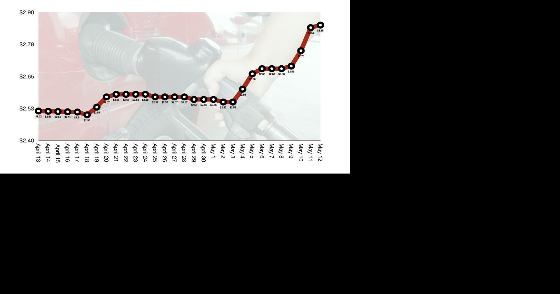 Gas prices across area continue to skyrocket Local News